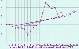 Courbe du refroidissement olien pour Nancy - Ochey (54)