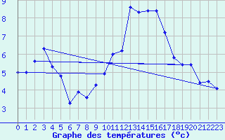 Courbe de tempratures pour Brest (29)