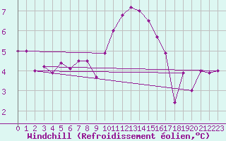 Courbe du refroidissement olien pour Coningsby Royal Air Force Base