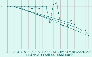 Courbe de l'humidex pour Birx/Rhoen