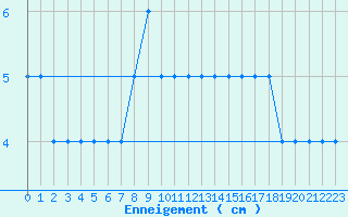 Courbe de la hauteur de neige pour Les Martys (11)