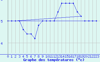 Courbe de tempratures pour Torino / Bric Della Croce