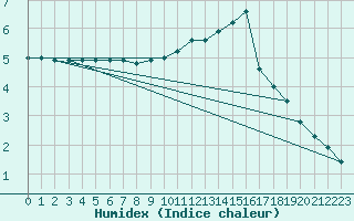 Courbe de l'humidex pour Avord (18)