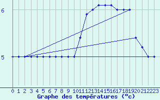 Courbe de tempratures pour Brescia / Ghedi