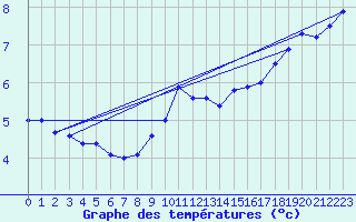 Courbe de tempratures pour Werl