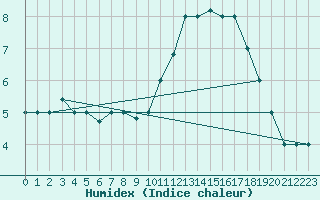 Courbe de l'humidex pour Punta Marina