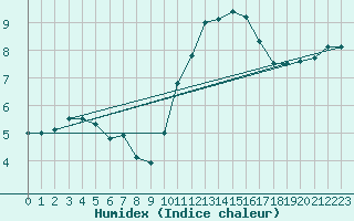 Courbe de l'humidex pour Silly (Be)