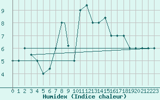 Courbe de l'humidex pour Queen Alia Airport