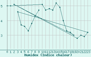 Courbe de l'humidex pour Biere