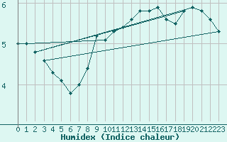 Courbe de l'humidex pour Lindesnes Fyr