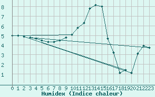 Courbe de l'humidex pour Muehldorf