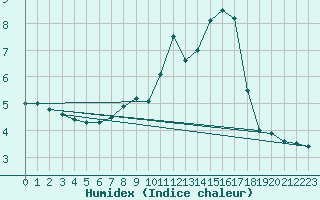 Courbe de l'humidex pour Meiningen