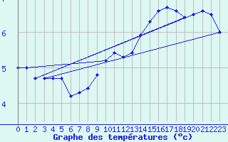 Courbe de tempratures pour Waldmunchen