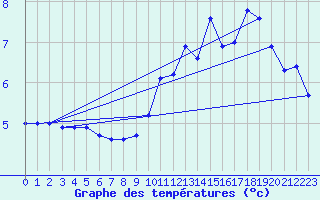 Courbe de tempratures pour Le Caylar (34)