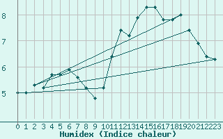 Courbe de l'humidex pour Renwez (08)