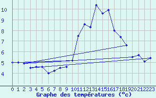 Courbe de tempratures pour Rheinau-Memprechtsho