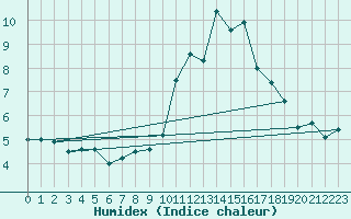 Courbe de l'humidex pour Rheinau-Memprechtsho