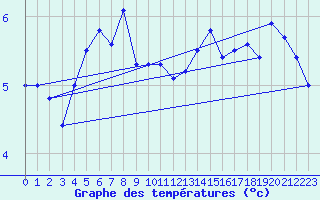 Courbe de tempratures pour Wagersrott