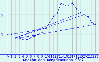 Courbe de tempratures pour Monte Generoso