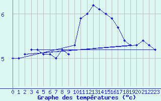 Courbe de tempratures pour Marcenat (15)