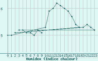 Courbe de l'humidex pour Marcenat (15)