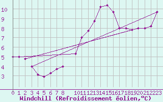Courbe du refroidissement olien pour Charleroi (Be)