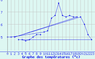 Courbe de tempratures pour Wilhelminadorp Aws