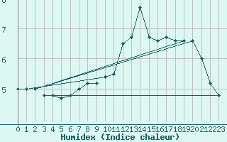 Courbe de l'humidex pour Wilhelminadorp Aws