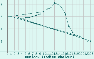 Courbe de l'humidex pour Weinbiet