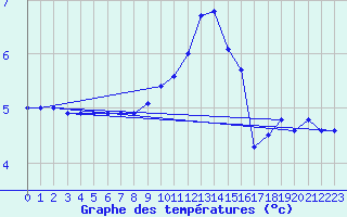 Courbe de tempratures pour Croisette (62)