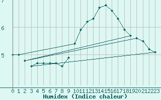 Courbe de l'humidex pour Lerida (Esp)