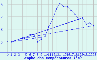 Courbe de tempratures pour Bouligny (55)