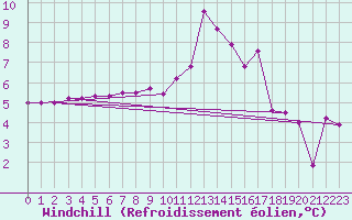 Courbe du refroidissement olien pour Grenoble/agglo Le Versoud (38)