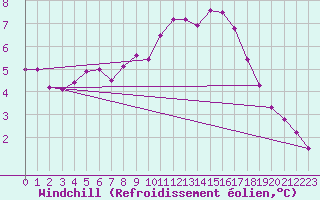 Courbe du refroidissement olien pour Sarzeau (56)