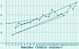 Courbe de l'humidex pour Eisenach