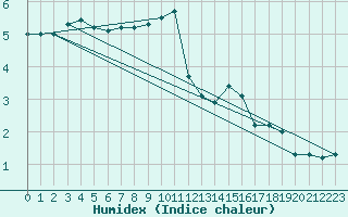 Courbe de l'humidex pour Moenichkirchen