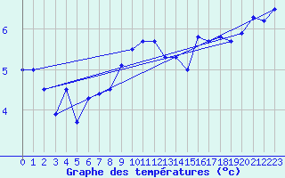 Courbe de tempratures pour Leinefelde