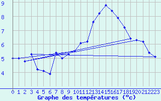 Courbe de tempratures pour Anvers (Be)