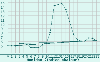 Courbe de l'humidex pour Vicosoprano