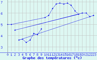 Courbe de tempratures pour Colombier Jeune (07)