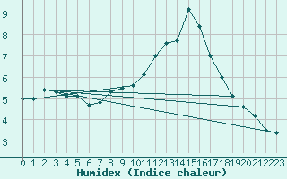 Courbe de l'humidex pour Chemnitz