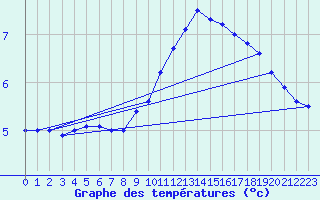 Courbe de tempratures pour Osterfeld
