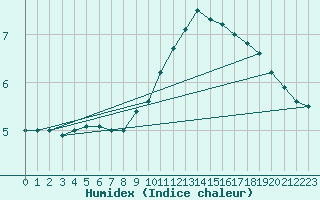 Courbe de l'humidex pour Osterfeld