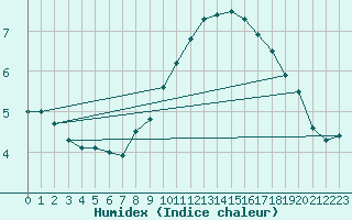 Courbe de l'humidex pour Tesseboelle