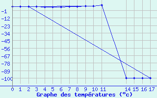 Courbe de tempratures pour Mehamn