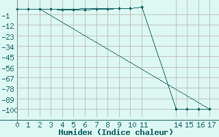 Courbe de l'humidex pour Mehamn