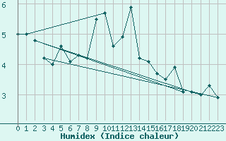 Courbe de l'humidex pour Leeds Bradford