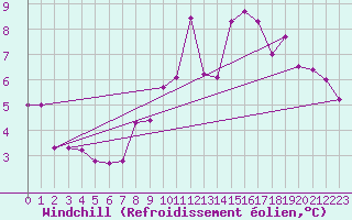 Courbe du refroidissement olien pour Aix-la-Chapelle (All)