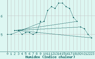 Courbe de l'humidex pour Ble - Binningen (Sw)