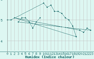 Courbe de l'humidex pour Leba